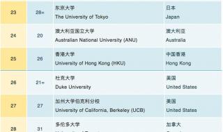 qs世界大学排名公布